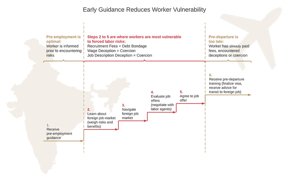 India-Gulf Migration-Early Guidance Reduces Worker Vulnerability