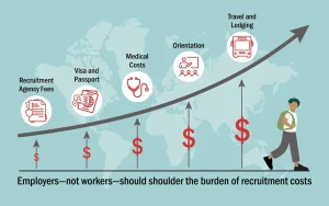 Graphic showing that until employers pay recruitment costs, debt bonded forced labor will persist.