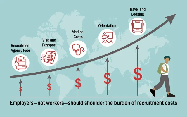 Graphic showing that until employers pay recruitment costs, debt bonded forced labor will persist.