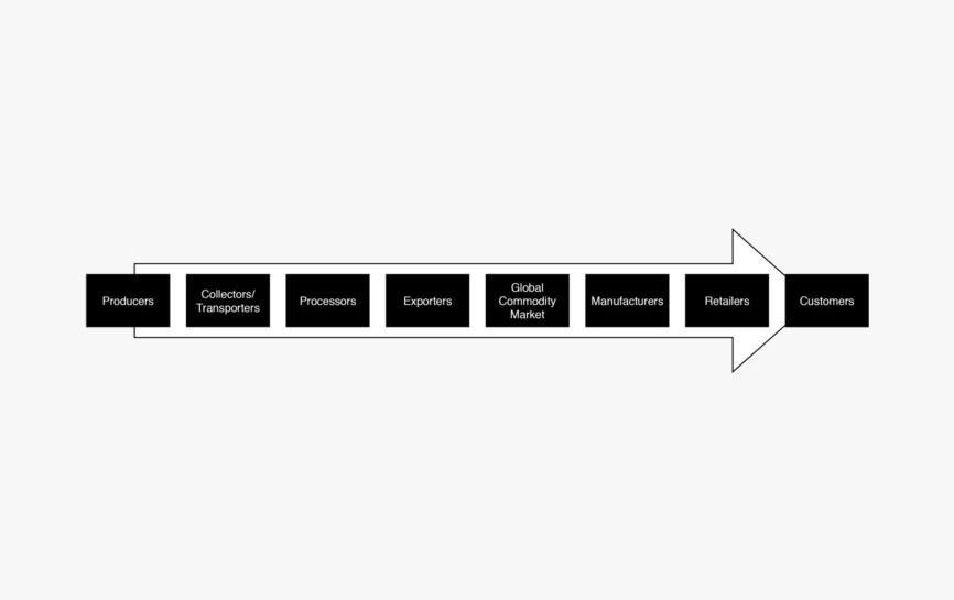 Supply chain showing Producers > Collectors/Transporters > Processors > Exporters > Global Commodity Market > Manufacturers > Retailers > Customers